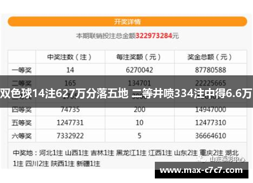 双色球14注627万分落五地 二等井喷334注中得6.6万