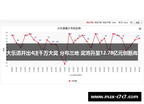 大乐透开出4注千万大奖 分布三地 奖池升至12.78亿元创新高